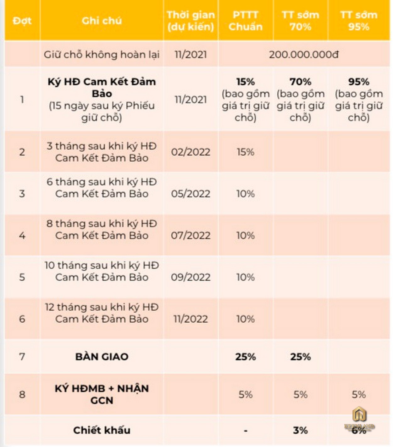 Chính sách thanh toán dự án dự án Centria Island